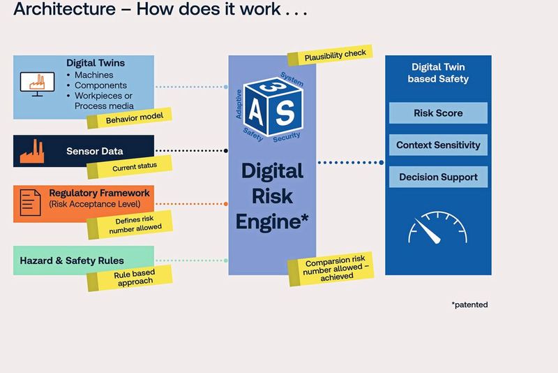 Mit Interactive Hazop passt sich das Risikomanagement dynamischen Prozessen an und wird so agil wie die Fertigung selbst. Digitale Zwillinge unterstützen bei der modernen Risikobewertung.(Bild:  TÜV SÜD)