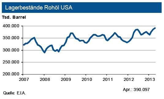 Die Rohölvorräte der USA sind im April erneut deutlich gestiegen. Mit 390 Mio. Barrel liegen diese ca. 5 % über dem vergleichbaren Vorjahresstand und setzen momentan das Preisniveau eher unter Druck. (Quelle: siehe Grafik)