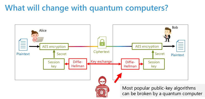Abbildung 1: Nach Angaben von Adva benötigen Unternehmen dringend neue Siecherungstechnik, die von Quantencomputern sicher sicher sind.  (Bild: Adva)
