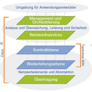 Das Cisco Open Network Environment umfasst mehrere Architekturebenen.