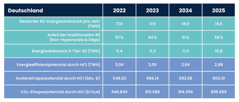 Auf traditionelle 3-Tier-Rechenzentren entfallen im Jahr 2022 rund 67 Prozent des gesamten rechenzentrumsbezogenen Energieverbrauchs in Deutschland (das entspricht 11,4 TWh) – mehr als in den meisten anderen europäischen Märkten. Bis 2025 wird der Anteil der Hyperscale-Rechenzentren am Energieverbrauch auf 42 Prozent steigen.