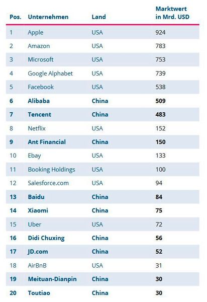 Gemeinsam einsam: Die wertvollsten Top 20 Technologieunternehmen (Bild: Konrad Adenauer Stiftung)