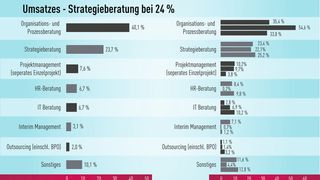 Die Bedeutung von Organisations- und Prozessoptimierung zeigt sich auch an den Ausgaben für Managementberatung: sie liegt mit einem Umsatzanteil von rund 40 Prozent auf Platz 1 bei den deutschen Beratungsunternehmen. (Quelle: Lünendonk GmbH, Mindelheim; Grafik MM)