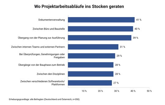 Ausblick auf Technologie- und Digitalisierungstrends 2027: Wie Projektabläufe ins stocken geraten.(Bild:  Bluebeam 2026)