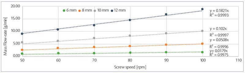 Figure 2:Characteristic feeder mass flow line at different screw speeds. 