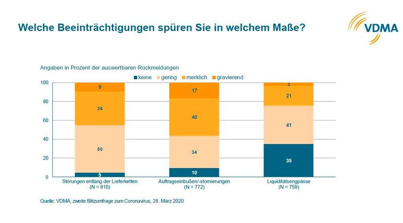 Zweite VDMA-Blitzumfrage zum Coronavirus vom 28. März 2020 (Bild: VDMA)