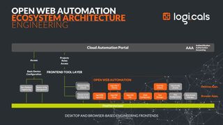 OWA by Logi.Cals ist als Cloud-Architektur konzipiert und stellt Basisfunktionen zur Entwicklung von Automatisierungslösungen zur Verfügung. Funktional kann damit alles integriert werden, was zur durchgängigen Automatisierung moderner Lösungen benötigt wird. Dazu gehören die Steuerungsprogrammierung und Visualisierungsfunktionen ebenso wie Virtuelle SPSen z.B. im Gebäudemanagement. Weiterhin ein Test-Manager, Simulationswerkzeuge, Orchestrierungsmanager, I/O- und Device-Konfiguratoren oder auch kommende Funktionen, beispielsweise auf Basis von KI-Algorithmen. (Logi.Cals)