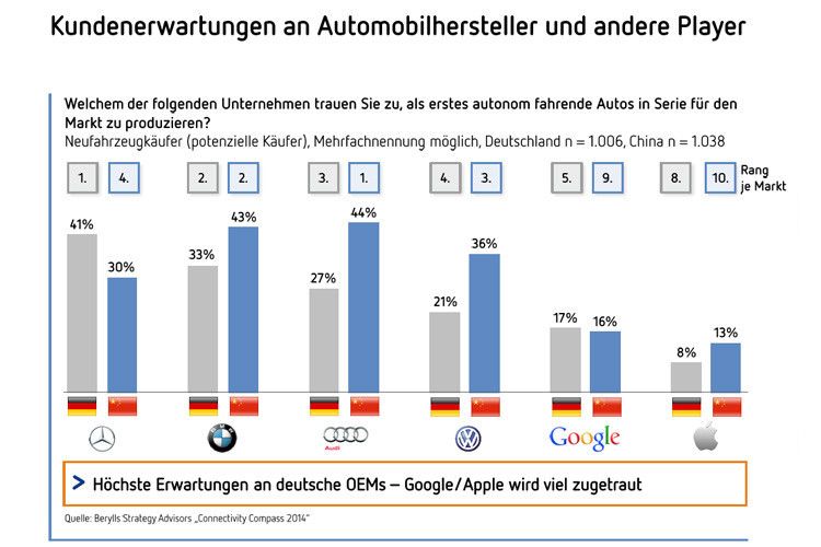 Autonom fahrende Autos kommen zuerst von deutschen OEM oder von Google/Apple – so schätzen es zumindest die befragten Kunden ein. (Grafik: Berylls Strategy Advisors)