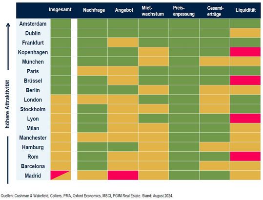 Logistik-Märkte sind je nach Standort unterschiedlich attraktiv.(Bild:  PGIM)