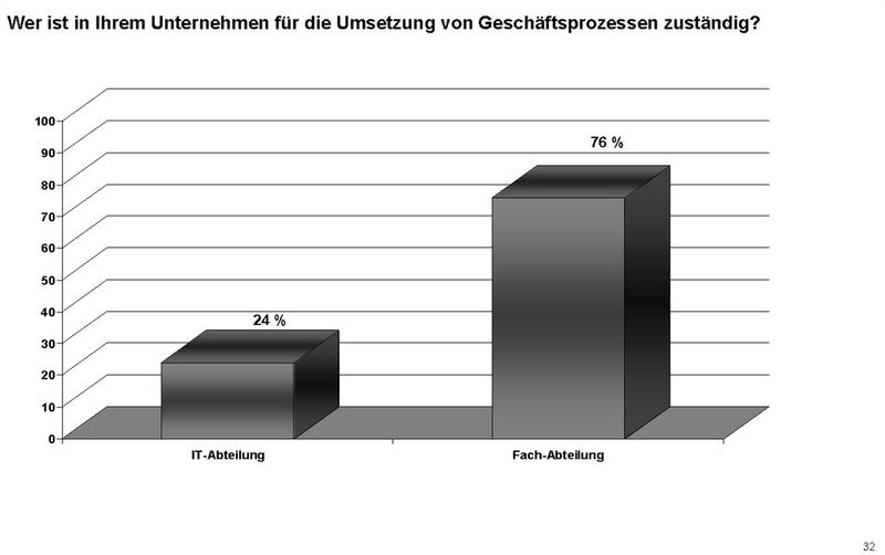 Ergebnisse des Business-Process-Management-Reports 2012 der Software Initiative Deutschland (SID) und Metasonic (Bild: SID / Metasonic)