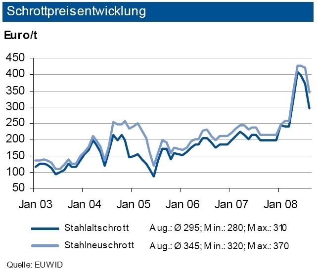 Nach den Sprüngen der letzten Monate haben sich die Schrottpreise im August von hohem Niveau aus weiter reduziert. Für September erwarten die IKB-Analysten nochmals Preisnachlässe. Danach dürften aber wieder Preisanhebungen erfolgen. (Archiv: Vogel Business Media)