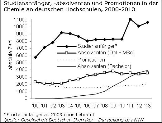 Innovationsindikatoren Chemie 2014 - Studienanfänger und Studienabsolventen. (IG BCE Studie)