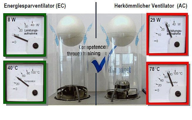 Ein Energiesparventilator und ein herkömmlicher Ventilator im Vergleich: Beide halten einen Ball in der Schwebe. Der Energiesparventilator benötigt 8 W und erzeugt eine Temperatur von 40 °C, der herkömmliche Ventilator erfordert für die gleiche Aufgabe 29 W bei einer Temperatur von 78 °C. Bild: EBM-Papst (Archiv: Vogel Business Media)