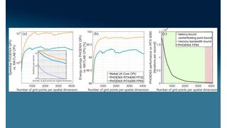 Die Grafiken stammen aus dem Artikel über „Phoenix“ in der Zeitschrift „Computer Physics Communications “ von Jan Wingenbach, David Bauch, Xuekai Ma, Robert Schade, Christian Plessl  und Stefan Schumacher.  (Bild: Universität Paderborn/ „Computer Physics Communications “)