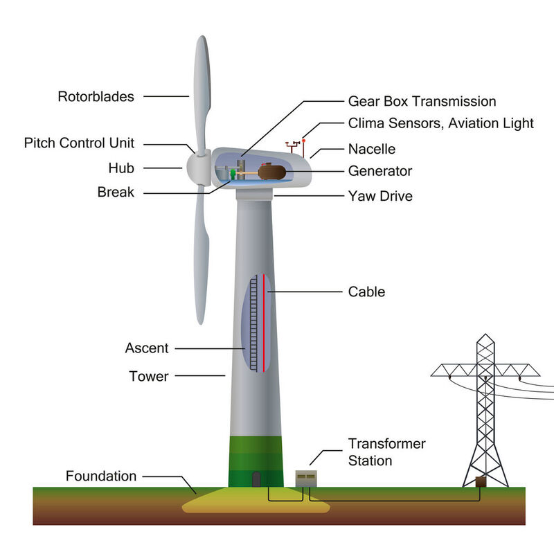 This illustration shows the typical components of a wind power generator. 