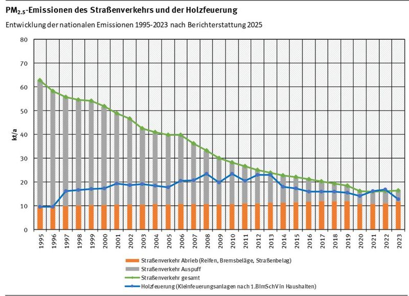 PM2.5-Emissionen des Straßenverkehrs und der Holzfeuerung: Die Feinstaubemissionen im Straßenverkehr sind seit 1995 deutlich gesunken. Mittlerweile verursachen Kamine etwa so viel Feinstaub wie der gesamte Straßenverkehr in Deutschland. (Bild: Umweltbundesamt)