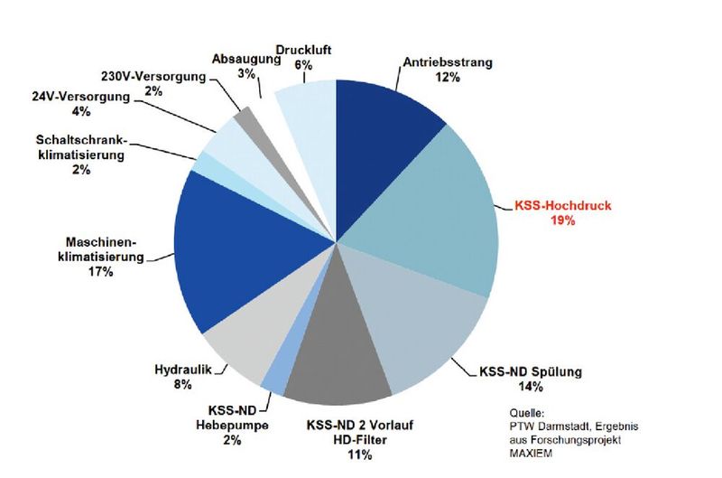 Anteile einzelner Kompnenten und Funktionen einer Kühlmittelanlage am gesamten Energiebedarf und -verbrauch der Kühlschmierung einer Werkzeugmaschine. (Bild: TU Darmstadt)