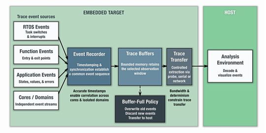 Bild 3:  Software-Trace-Infrastruktur von der Ereigniserzeugung auf dem eingebetteten Zielsystem bis zur Analyse auf dem Host.(Bild:  Green Hills Software)