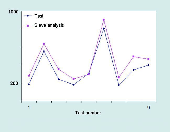 Abb. 1: D90 Werte – gemessen per Inline-Partikelgrößenmessung und der Siebanalyse (Labor- analyse)  (Bild: Frewitt)