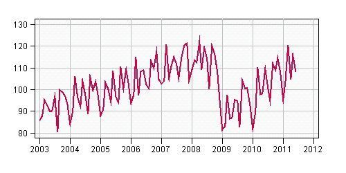 Statistisches Bundesamt: Umsatz im verarbeitenden Gewerbe 2003-2011  (Bild: Statistisches Bundesamt:)