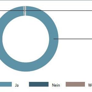 Antworten auf die Frage „Sollten Führungskräfte ihren Mitarbeitern ein Vorbild sein?“(Bild:  Die Akademie für Führungskräfte der Wirtschaft GmbH)