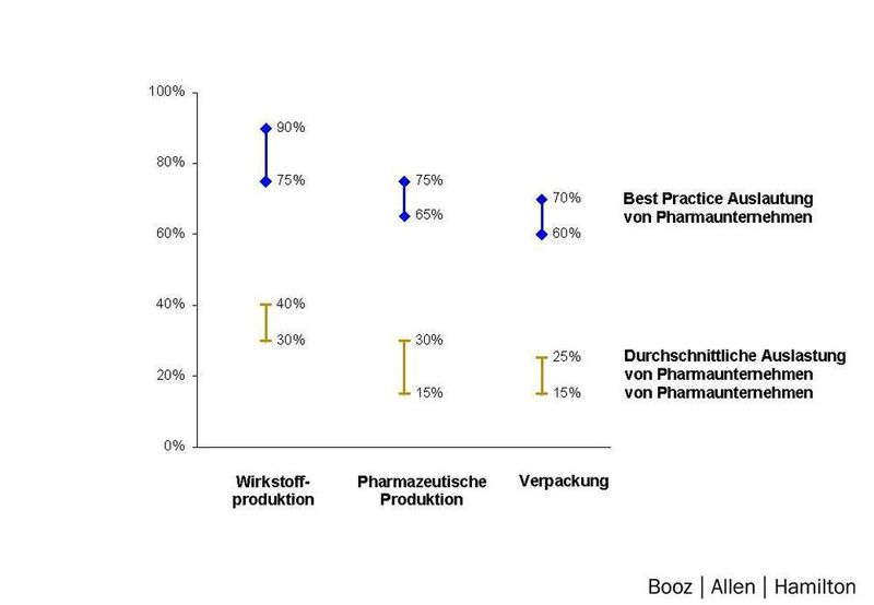 Das Diagramm zeigt den Auslastungsdurchschnitt verschiedener Pharmabereiche gegen Best Practice-Werte. Bilder: Booz Allen Hamilton (Archiv: Vogel Business Media)