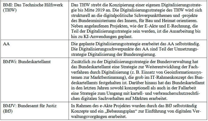 Art und Weise der Ausarbeitung der verschiedenen Digitalisierungsstrategien. (Deutscher Bundestag)