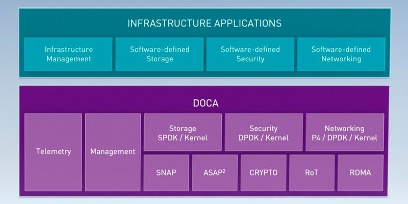 Die DOCA-Softwareebene bildet den Unterbau für Rechenzentrumsinfrastrukturanwendungen, die auf der DPU ausgeführt werden.