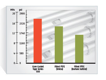 ePTFE shows higher creep resistance compared to other PTFE-based materials. (Source: Gore, Graphic: PROCESS; Picture: © Robert Kneschke - Fotolia)