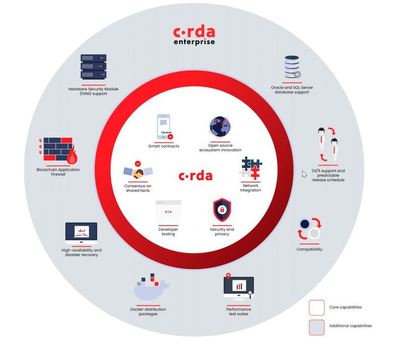 Die Blockchain-Plattform R3 Corda basiert auf einem quelloffenen Kern.