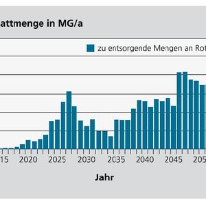 Die ersten Ausläufer der Altrotoren-Flut werden ab dem Jahr 2020 erwartet. Bis dahin sollten sinnvolle Prozesse zu deren Wiederverwertung bereit stehen.
