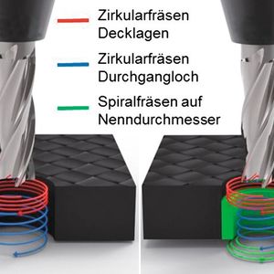 Gemischte Philosophie	 Verfahrensevaluierung durch Vergleich der Bearbeitungsprozesse: links das herkömmliche Zirkularfräsen, rechts eine Kombination aus Zirkular- und Spiralfräsen.