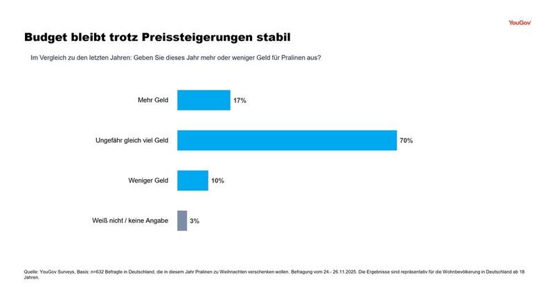 Budget bleibt trotz Preissteigerungen stabil (Bild: YouGov)