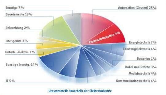 Prozessautomation erwirtschaftet fast ein Zehntel des Umsatzes der Elektroindustrie (2008), der zweitgrößten Industriebranche Deutschlands. (Quelle: ZVEI Konjunktur und Statistik 2008) (Archiv: Vogel Business Media)