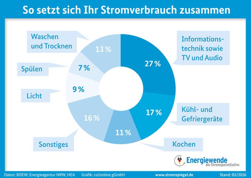 Der Stromverbrauch in den eigenen vier Wänden (www.co2online.de/Oliver Hauptstock)