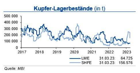 Die Kupferlagerbestände an der LME stiegen im März leicht an, gegen Ende des Monats jedoch eher zurückhaltend. An der SHFE war nach dem Lageraufbau im Februar ein Rückgang der Kupfervorräte um fast 100.000 t zu beobachten: Damit ist der Markt wieder knapper versorgt. Die investive Kupfernachfrage war im März um gut 10 % rückläufig. (Quelle:siehe Grafik)