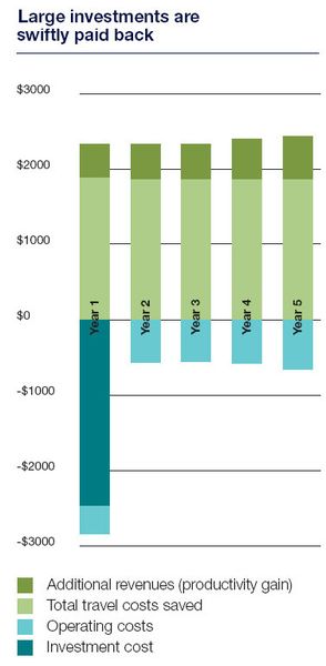 Im Vergleich zu dem, was ein Telepräsenzsystem kostet, fällt der Aufwand für Reisen groß auf. Doch die Unternehmen, die Video-Konferenzssysteme nutzen, profitieren auch von einem Produktivitätsgewinn, GrafiK: CDP (Archiv: Vogel Business Media)