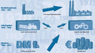 Im Nachkriegsboom entstanden in Deutschland viele neue Industriebetriebe. Die Arbeitnehmer wanderten von der Land- und Forstwirtschaft in Richtung Industrie und Handwerk. Beeindruckend das Wachstum des Umsatzes der Betriebe des Maschinen- und Anlagenbaus. (Quelle: Jablonski)