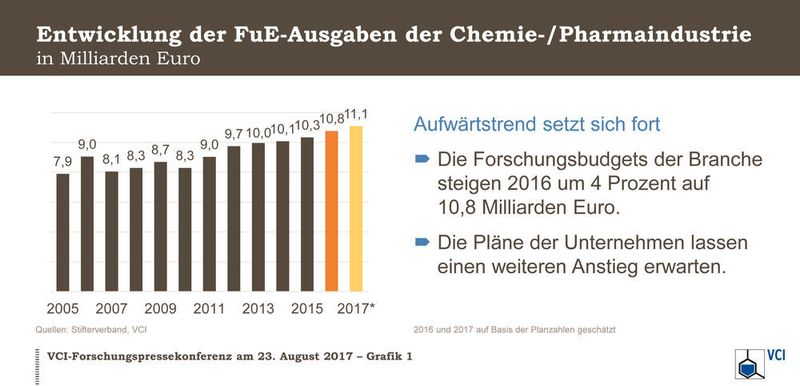 F&E-Ausgaben der chemisch-pharmazeutischen Industrie in Deutschland. (VCI/Stifterverband)