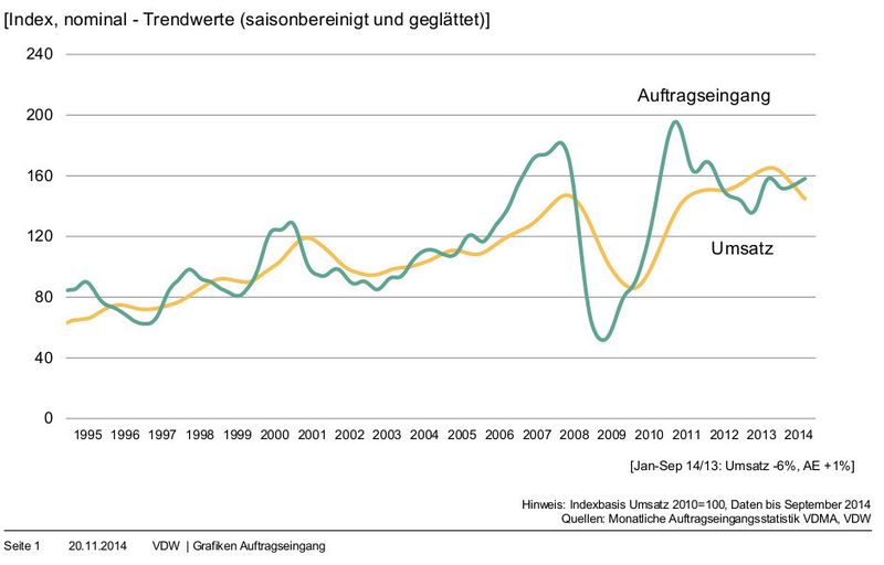 Umsatz und Auftragseingang der deutschen Werkzeugmaschinenbauer. (Bild: VDW)