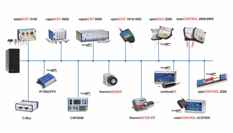 Durch echtzeitfähige Schnittstellen wie z.B. Ethercat und Ethernet sind optische Präzisionssensoren von Micro-Epsilon in der Automatisierungstechnik weiter auf dem Vormarsch. (Micro-Epsilon)
