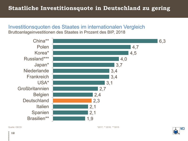 Investitionsquoten des Staates im internationalen Vergleic (VCI)