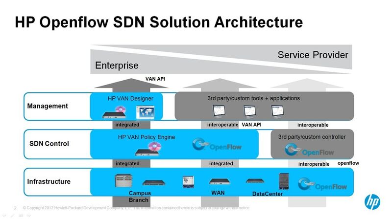 HP integriert offene Standards für Software Defined Netzwerk-(SDN)-Technologien, einschließlich OpenFlow, in HP FlexNetwork und Virtual Application Networks. (Archiv: Vogel Business Media)