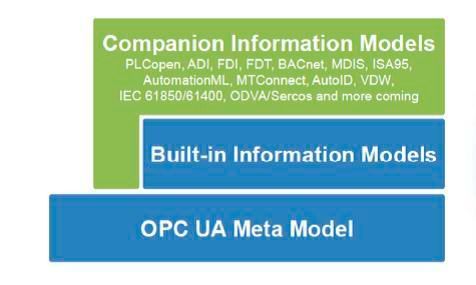 Bild 2: Modulare Struktur von OPC UA erlaubt die Einbindung von Expertenwissen (Euros-Embedded)