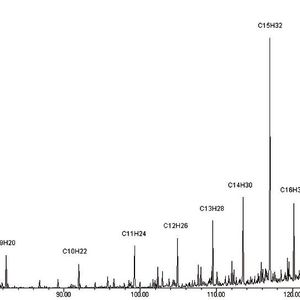 Abb. 2: GC/MS-Chromatogramm eines flüssigen Produktes 