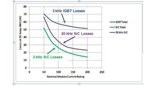 Bild 1: Vergleich der Schaltverluste der verschiedenen Leistungshalbleitertechnologien. (Microsemi/Eurocomp)