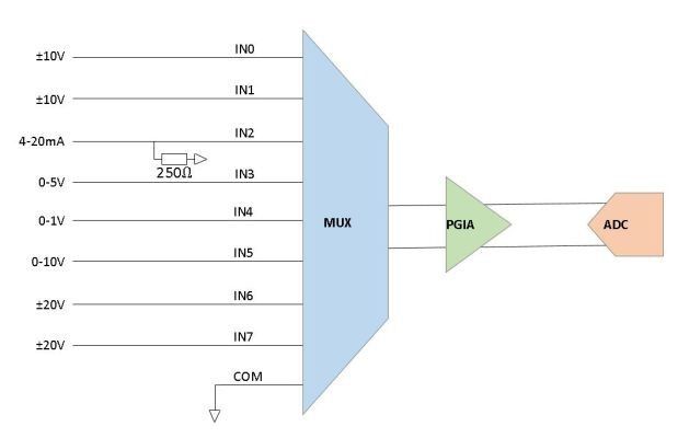 Bild 2: Konfiguration des PGIA für verschiedene Eingangssignale (Bild: ADI)