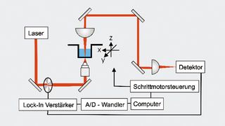 Schematischer Aufbau eines NIR-Lasers. (Archiv: Vogel Business Media)