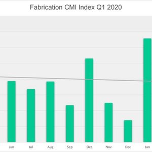 The Contract Manufacturing Index shows the value of the market for contract and subcontract manufacturing services for machining, fabrication and other processes