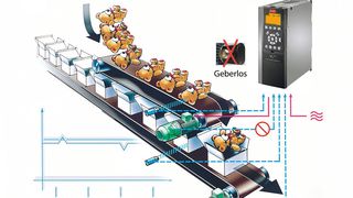 Danfoss IMC: Gesteuert werden können von der Integrated Motion Control des VLT AutomationDrive PM- sowie Asynchronmotor sowohl mit als auch ohne Geber. (Danfoss)